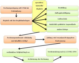 Innerbetriebliches Steuererungsverfahren Quelle BMF 300x241 - E-Rechnung wird einfacher