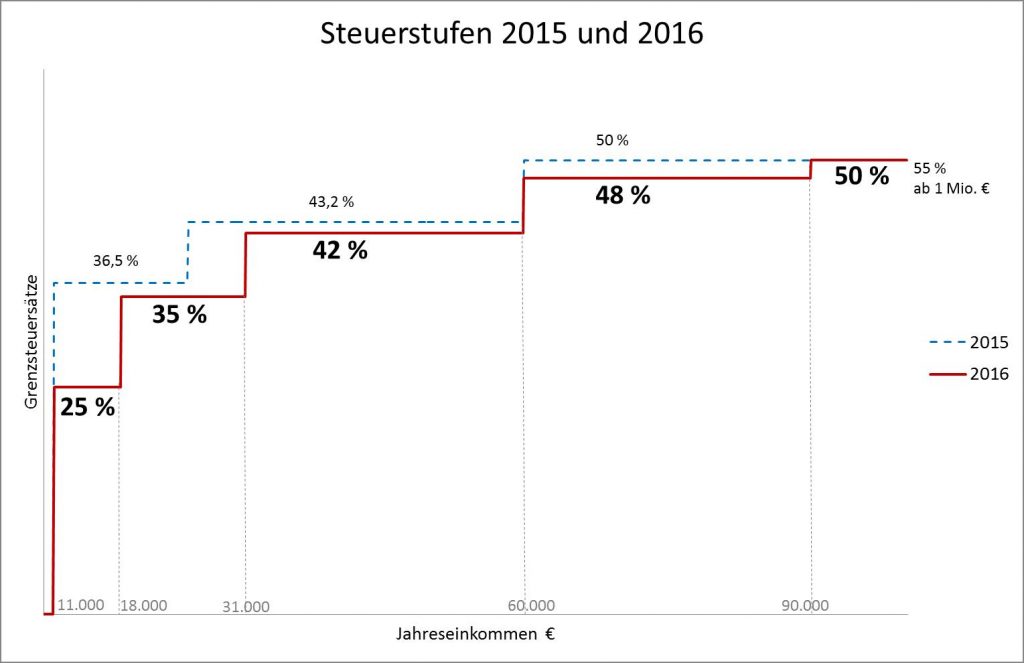 News 2015 06 Steuerreform Entlastungen Steuerstufen 2016 1024x663 - Steuerreform – Die Entlastungen