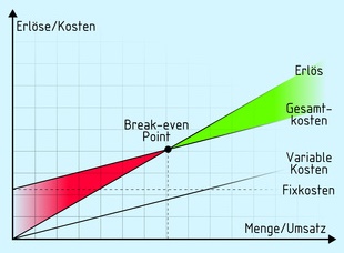 Kennzahlen für Unternehmen – Folge 2: Deckungsbeitrag