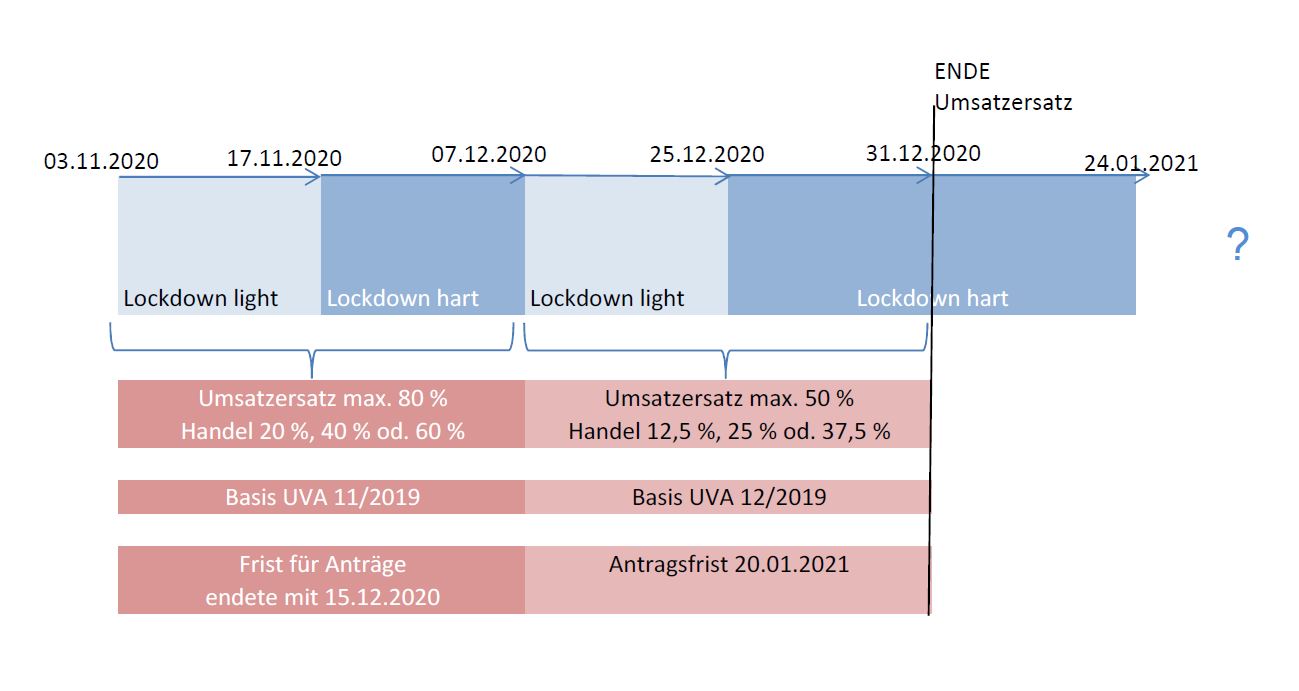 Grafik Umsatzersatz - Umsatzersatz: max. 50 Prozent für Dezember 2020