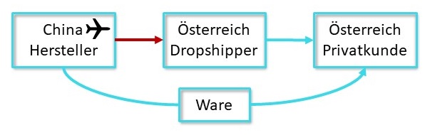 News 2024 02 Dropshipping Reihengeschaefte 1 - Dropshipping in der Umsatzsteuer