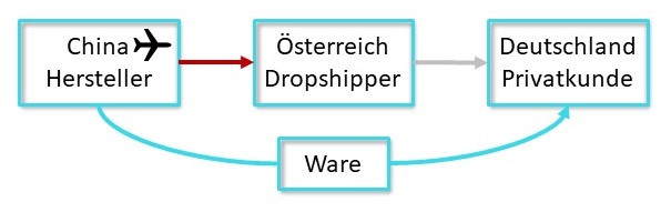 News 2024 02 Dropshipping Reihengeschaefte 2 - Dropshipping in der Umsatzsteuer