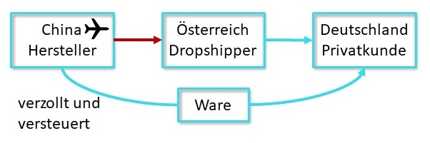 News 2024 02 Dropshipping Reihengeschaefte 3 - Dropshipping in der Umsatzsteuer